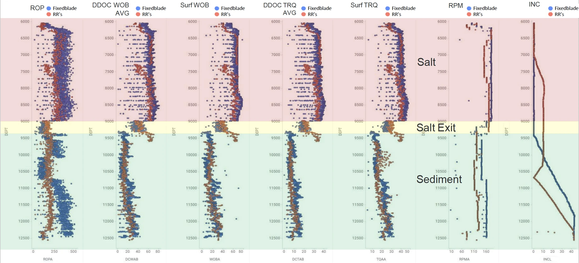 16 1/2" Section Comparison, Fixedblade Stabilizers vs Roller Reamers