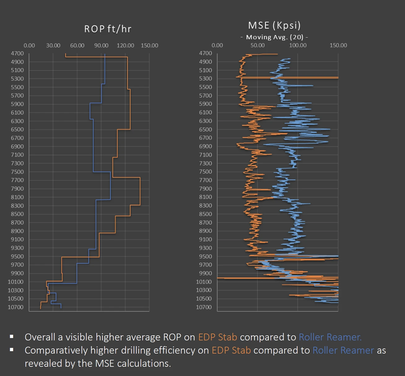 Performance comparison Fixedblade stabilizer vs roller reamer